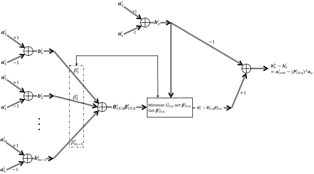 Neural Network Representations for the Inter- and Intra-Class Common Vector&nbsp;Classifiers